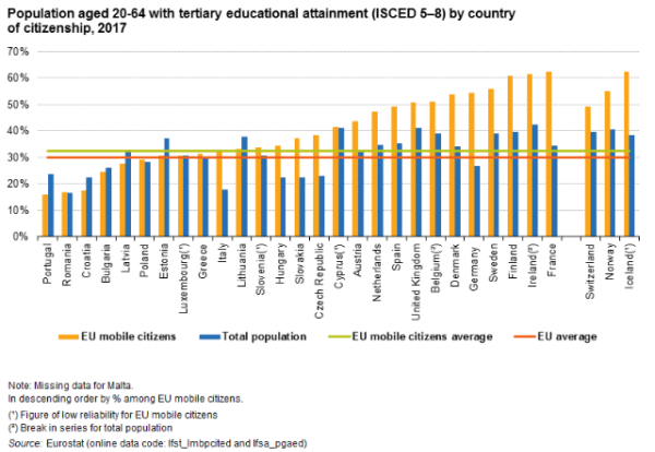 Veći broj visokoobrazovanih Balkanaca zaposlen u EU nego u matičnoj zemlji